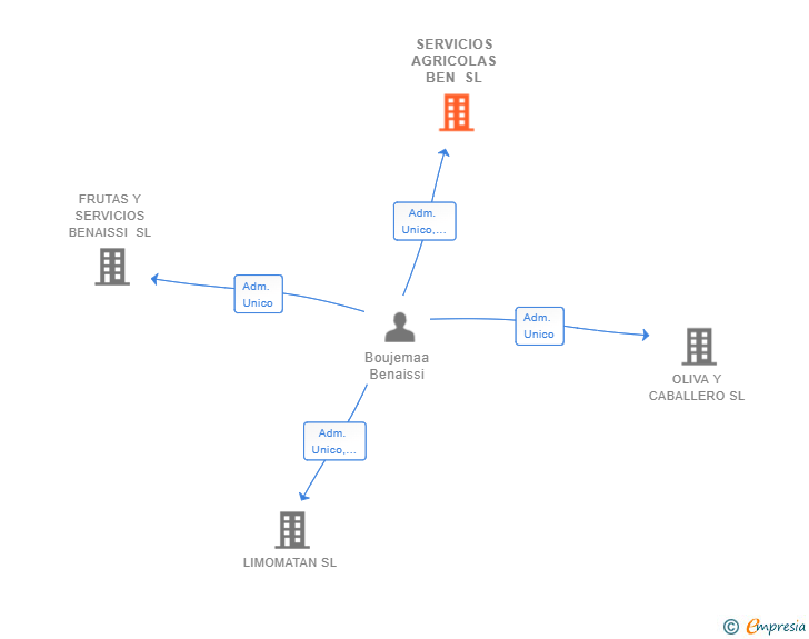 Vinculaciones societarias de SERVICIOS AGRICOLAS BEN SL