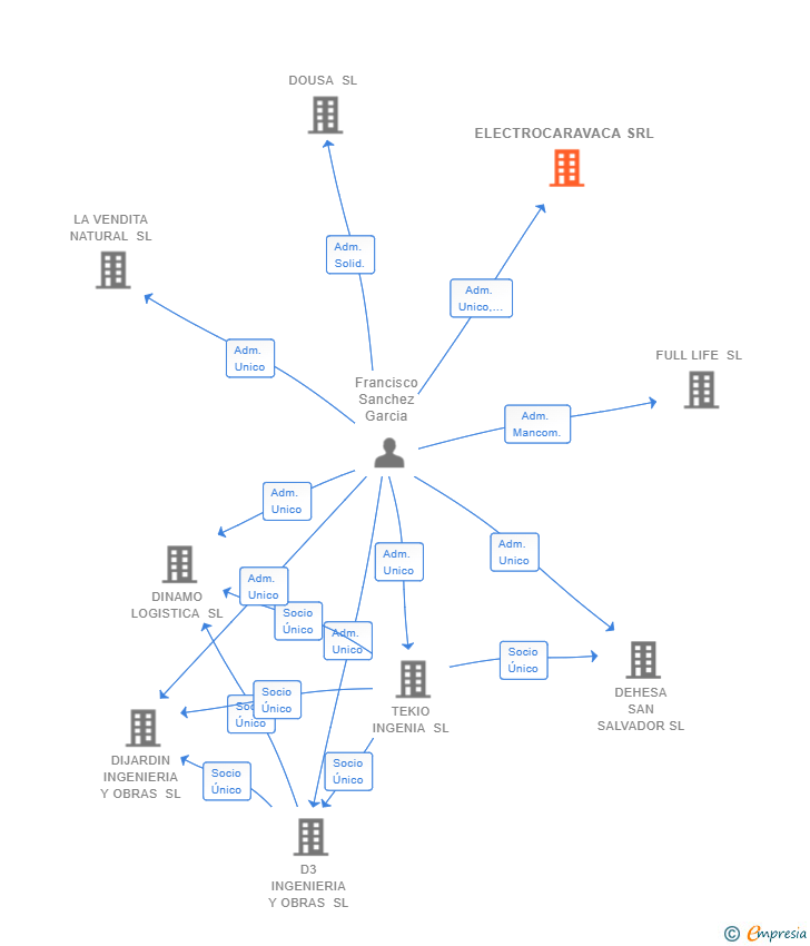 Vinculaciones societarias de ELECTROCARAVACA SRL