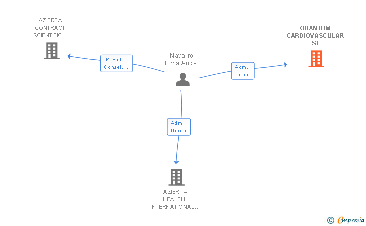 Vinculaciones societarias de QUANTUM CARDIOVASCULAR SL