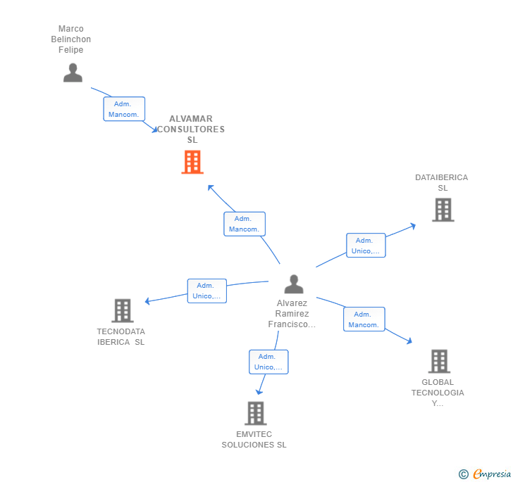 Vinculaciones societarias de ALVAMAR CONSULTORES SL