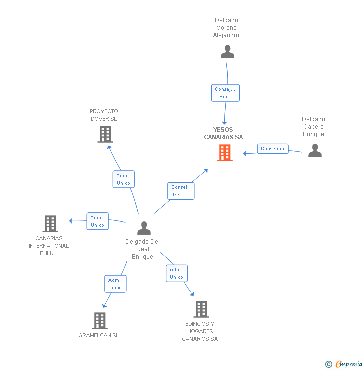 Vinculaciones societarias de YESOS CANARIAS SA