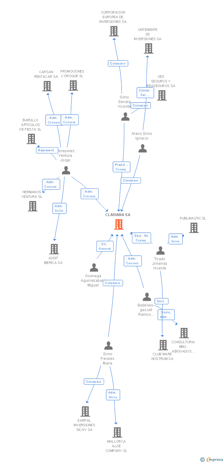Vinculaciones societarias de CLARIANA SA