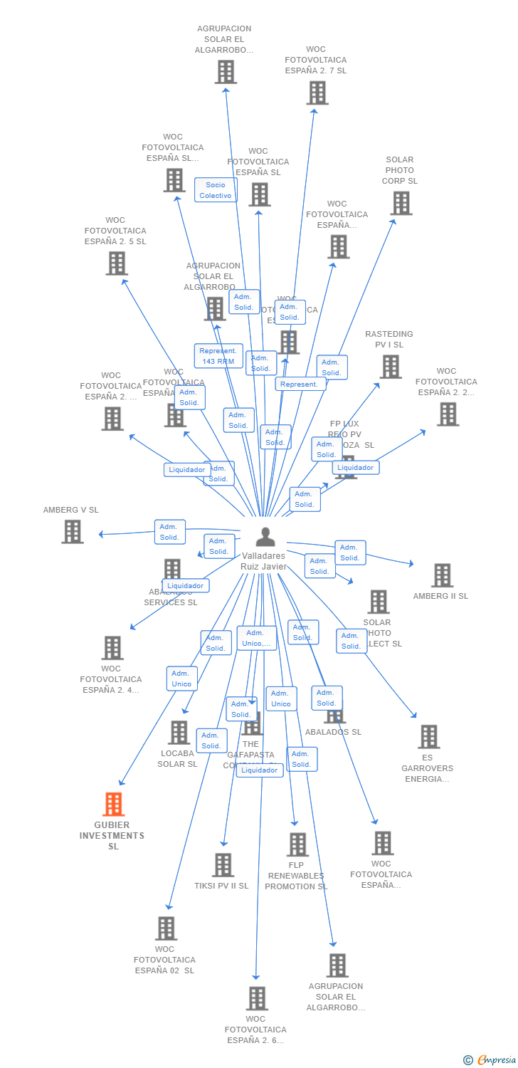 Vinculaciones societarias de GUBIER INVESTMENTS SL