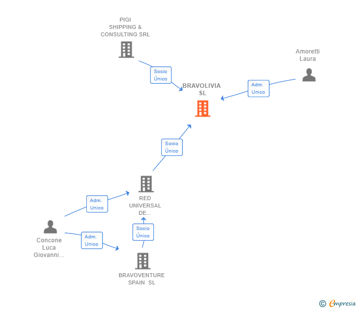 Vinculaciones societarias de BRAVOLIVIA SL