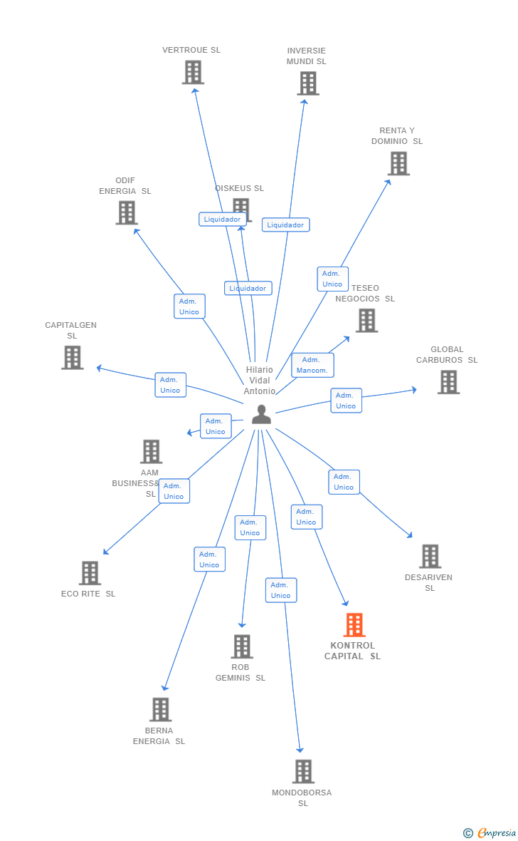 Vinculaciones societarias de KONTROL CAPITAL SL