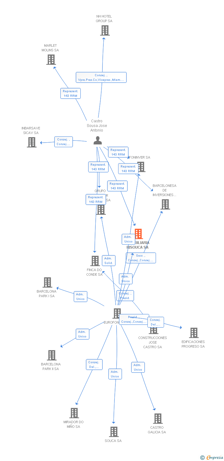 Vinculaciones societarias de INMOBILIARIA RISOUCA SA