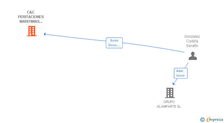Vinculaciones societarias de C&C PERITACIONES MARITIMAS NW SL