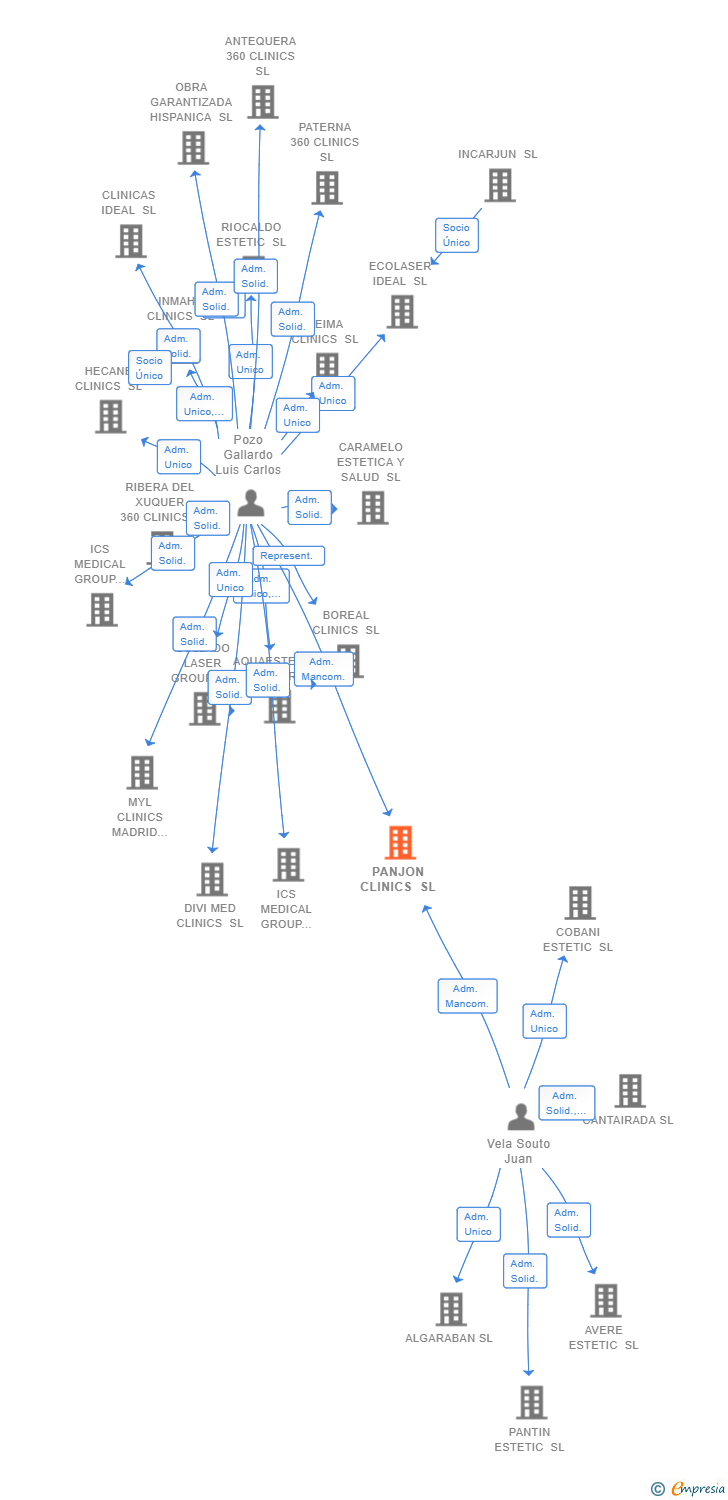 Vinculaciones societarias de PANJON CLINICS SL