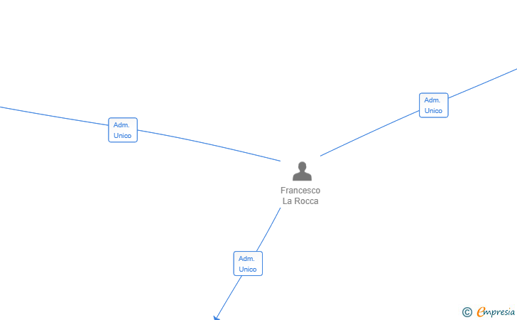 Vinculaciones societarias de CREED NETWORK SL