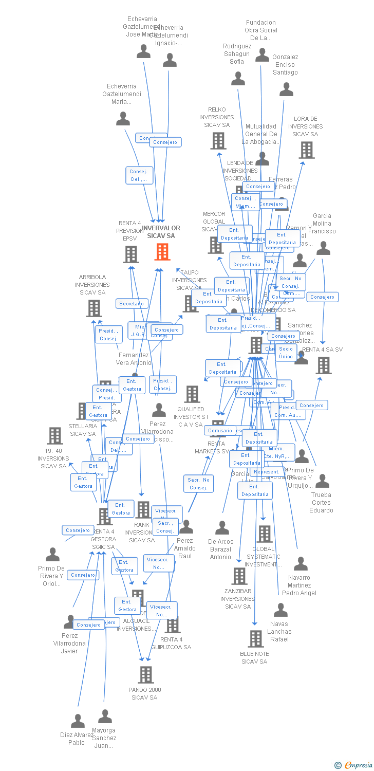 Vinculaciones societarias de INVERVALOR SICAV SA