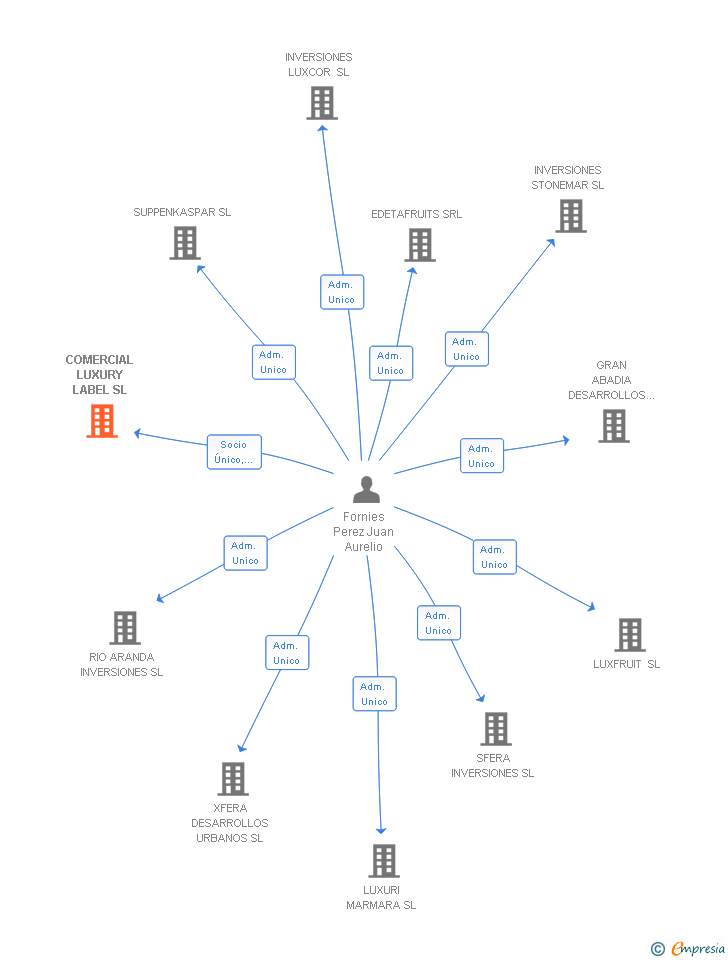 Vinculaciones societarias de COMERCIAL LUXURY LABEL SL