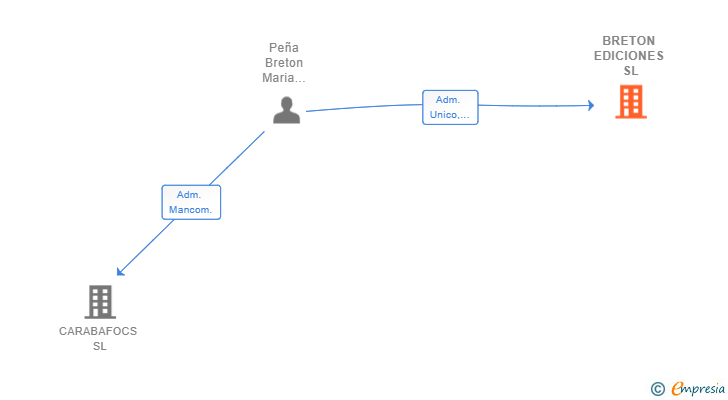 Vinculaciones societarias de BRETON EDICIONES SL