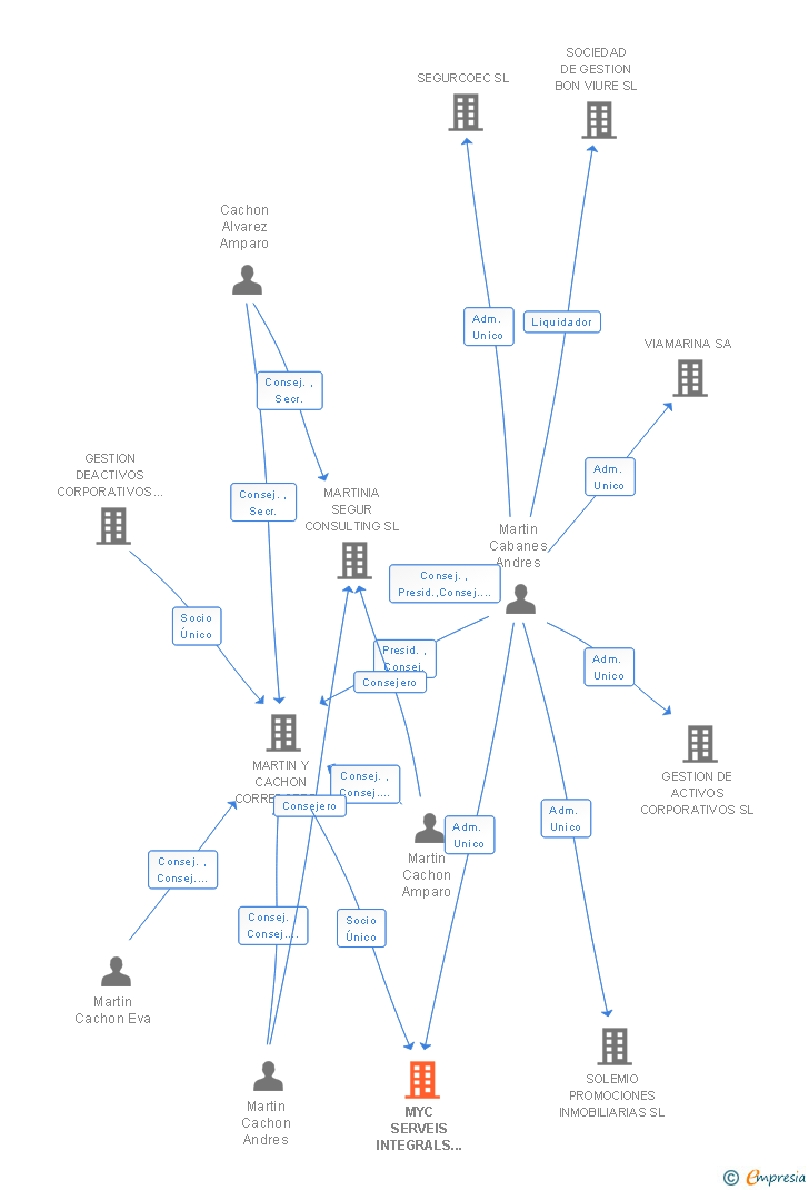 Vinculaciones societarias de MYC SERVEIS INTEGRALS I ASSESSORIA SL