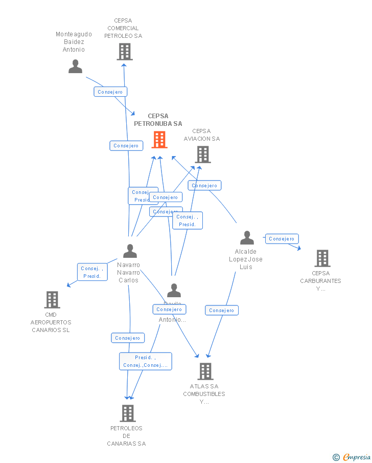 Vinculaciones societarias de MOEVE TERMINALS HUELVA SA