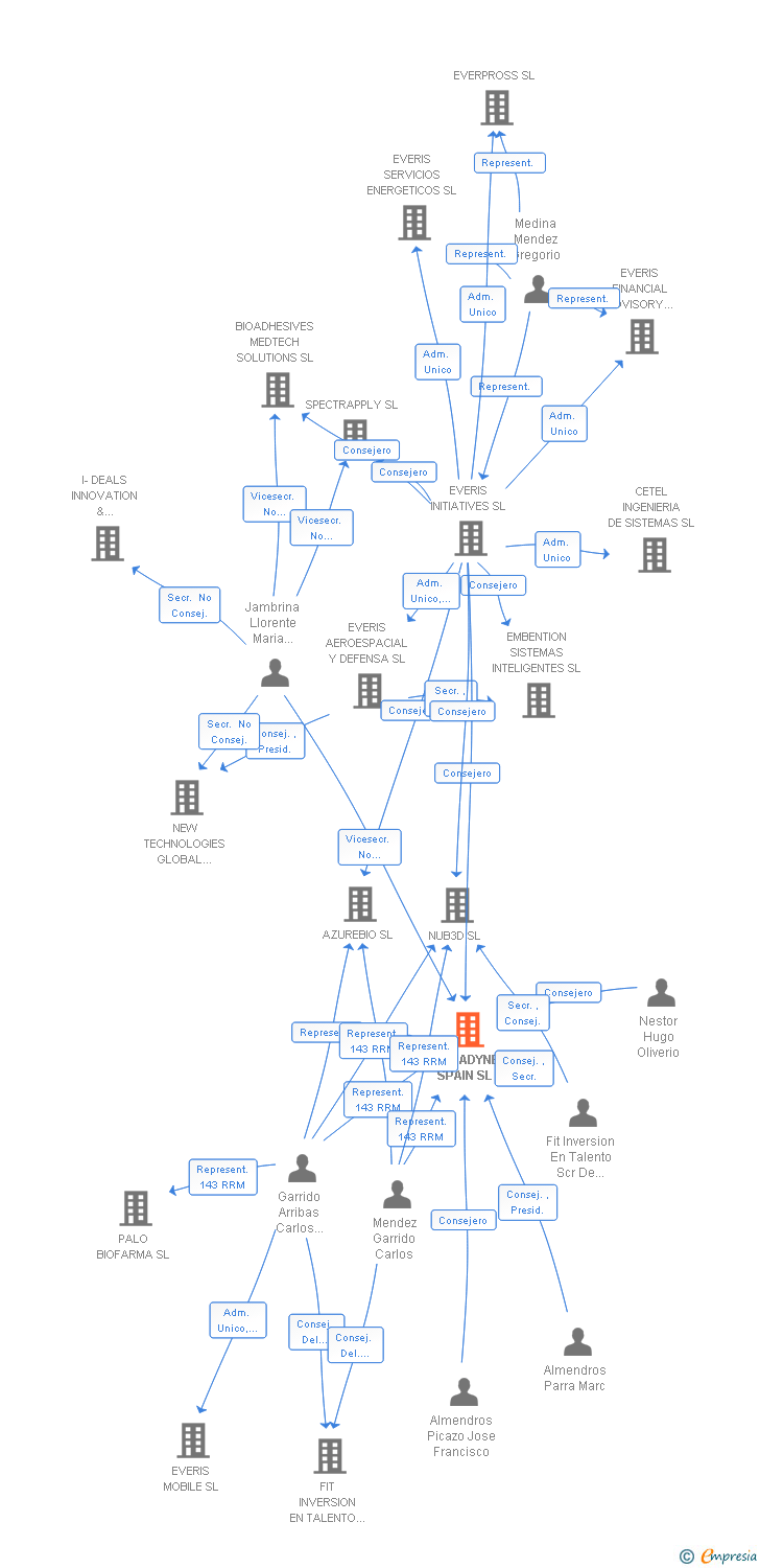 Vinculaciones societarias de SIGNADYNE SPAIN SL