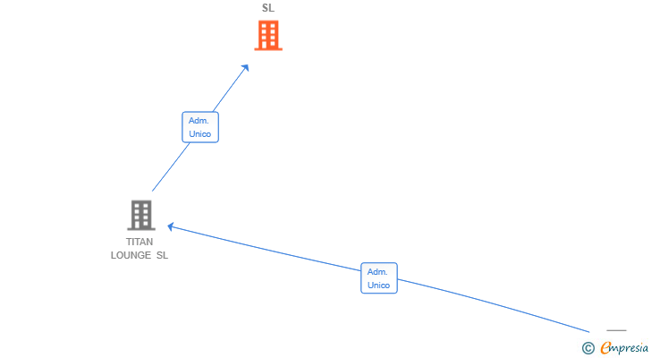 Vinculaciones societarias de TITAN SELECTION SL