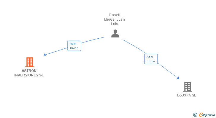 Vinculaciones societarias de ASTRON INVERSIONES SL