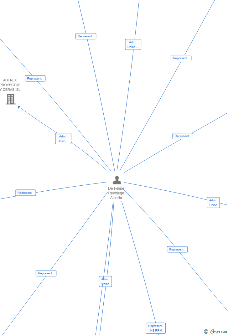 Vinculaciones societarias de ADEREX SUN SOLUTIONS SL