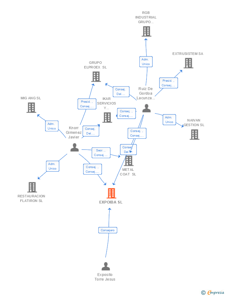 Vinculaciones societarias de EXPOIBA SL
