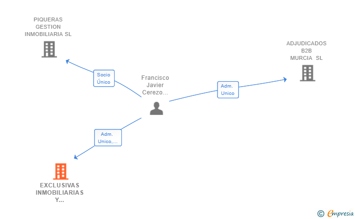 Vinculaciones societarias de EXCLUSIVAS INMOBILIARIAS Y FINANCIACION SL