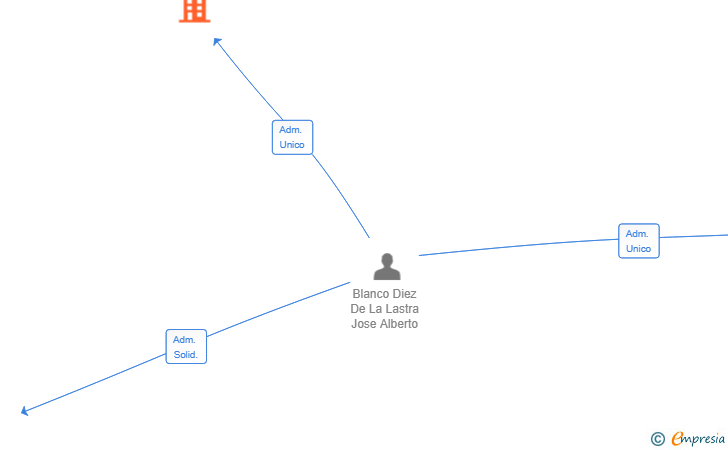 Vinculaciones societarias de XDQVIT SL