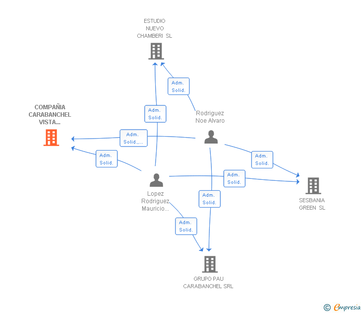 Vinculaciones societarias de COMPAÑIA CARABANCHEL VISTA ALEGRE SRL (EXTINGUIDA)