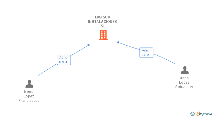 Vinculaciones societarias de EMASUR INSTALACIONES SL