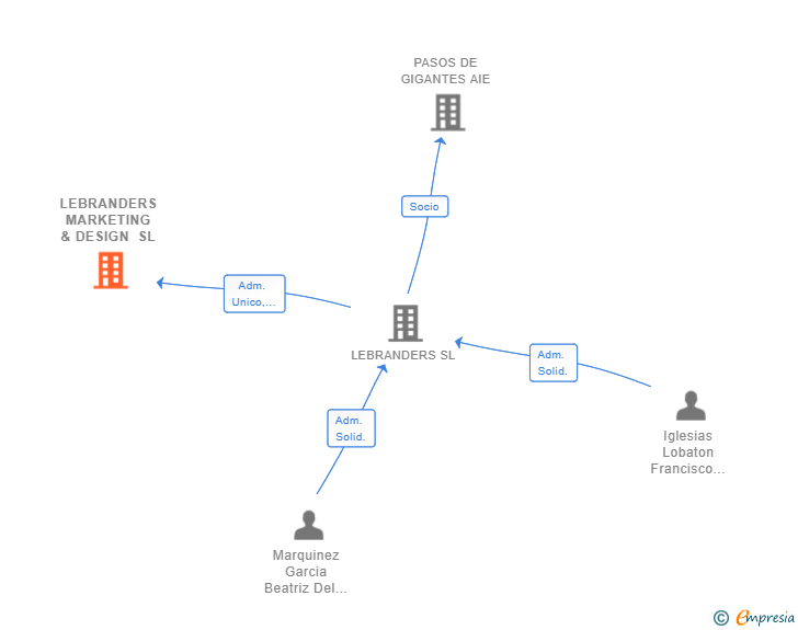 Vinculaciones societarias de LEBRANDERS MARKETING & DESIGN SL