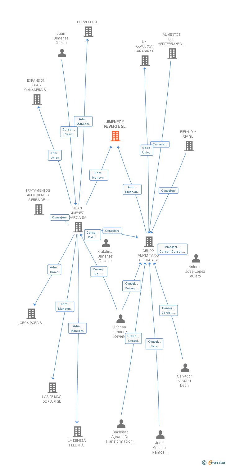 Vinculaciones societarias de JIMENEZ Y REVERTE SL