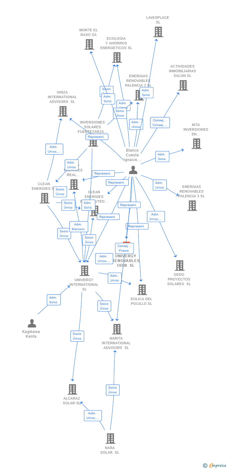 Vinculaciones societarias de UNIVERGY RENOVABLES ODIN SL