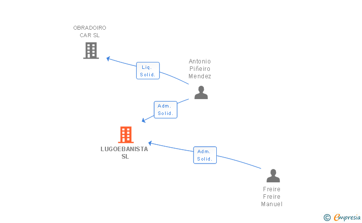 Vinculaciones societarias de LUGOEBANISTA SL