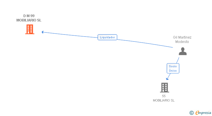Vinculaciones societarias de D M 99 MOBILIARIO SL