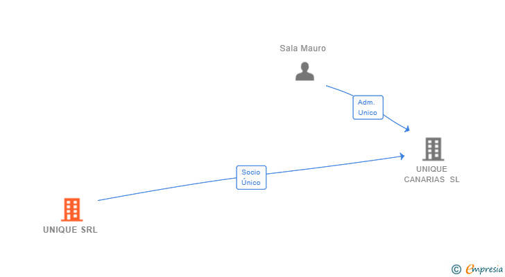 Vinculaciones societarias de UNIQUE SRL