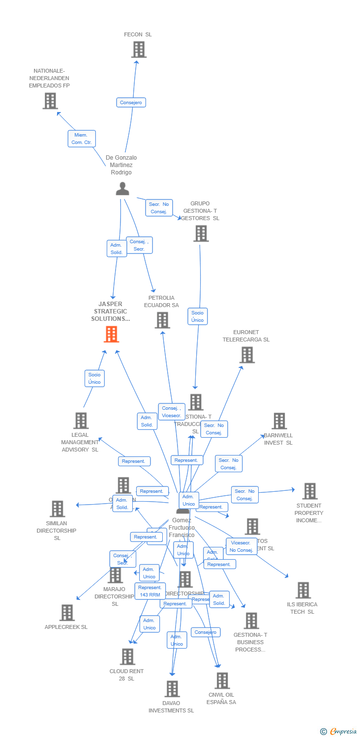 Vinculaciones societarias de REALAIZE CAPITAL HOLDING SL