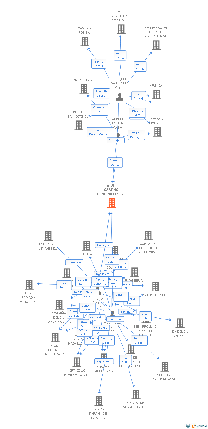 Vinculaciones societarias de FRONTON CASTING RENOVABLES SL
