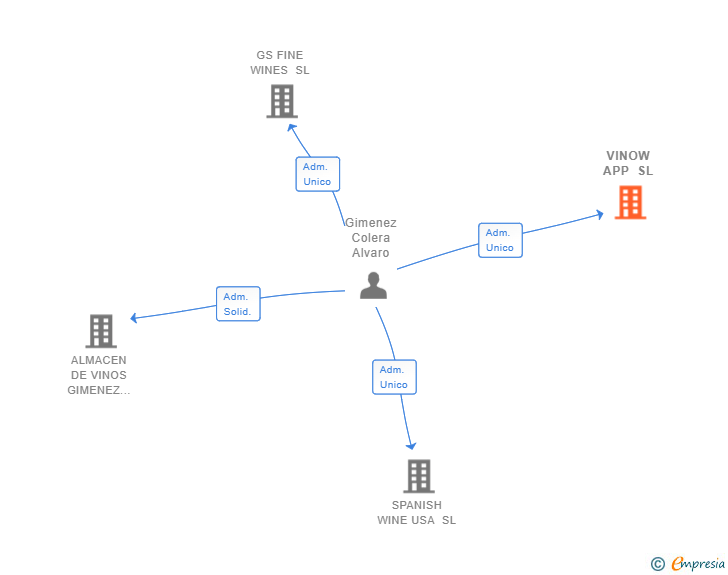Vinculaciones societarias de VINOW APP SL