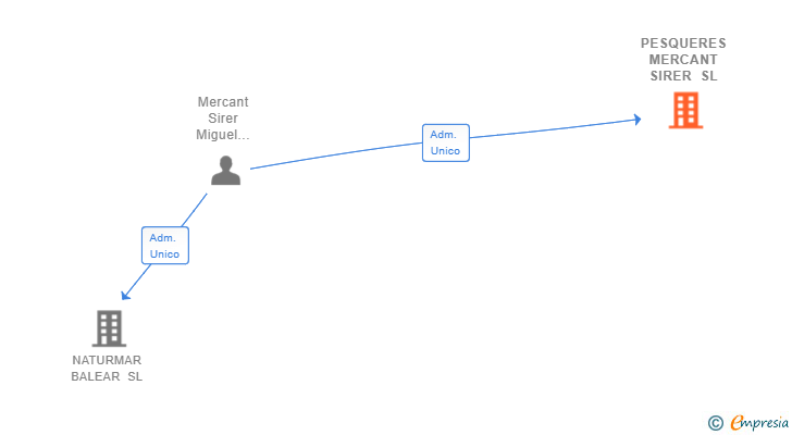 Vinculaciones societarias de PESQUERES MERCANT SIRER SL