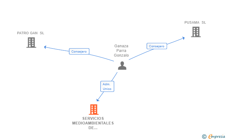 Vinculaciones societarias de SERVICIOS MEDIOAMBIENTALES DE ANDALUCIA SL