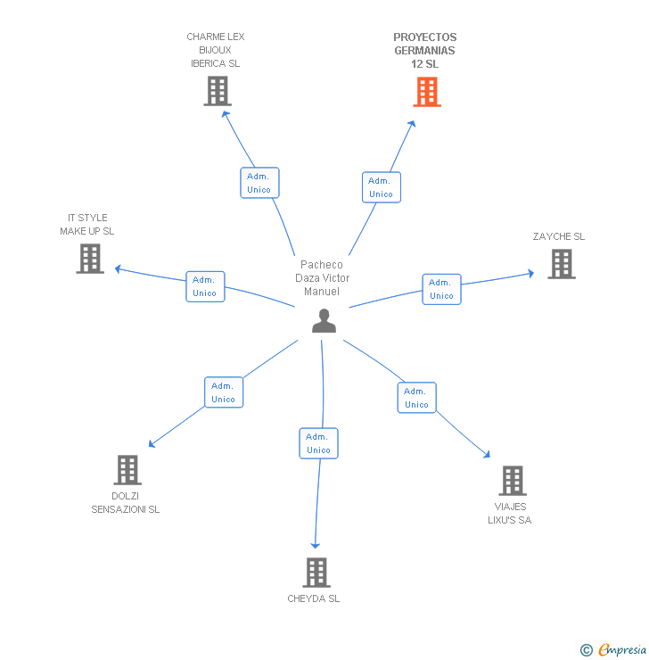 Vinculaciones societarias de PROYECTOS GERMANIAS 12 SL