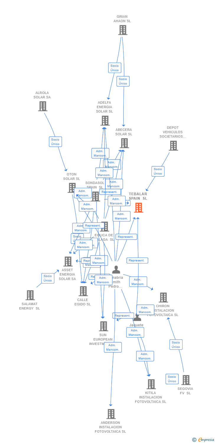 Vinculaciones societarias de TEBALAR SPAIN SL
