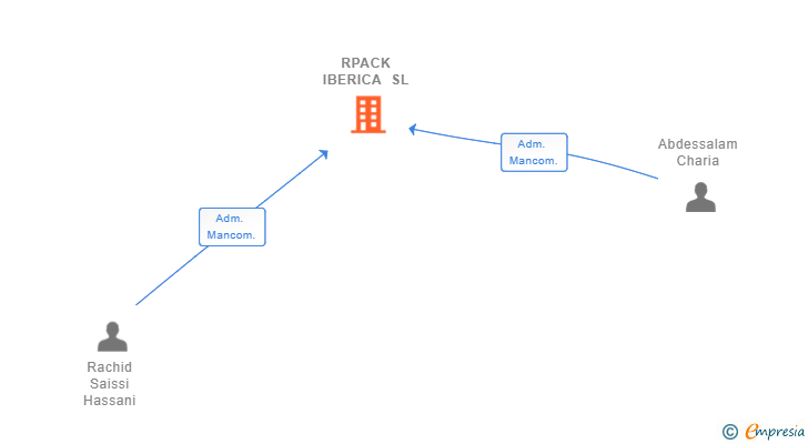Vinculaciones societarias de RPACK IBERICA SL