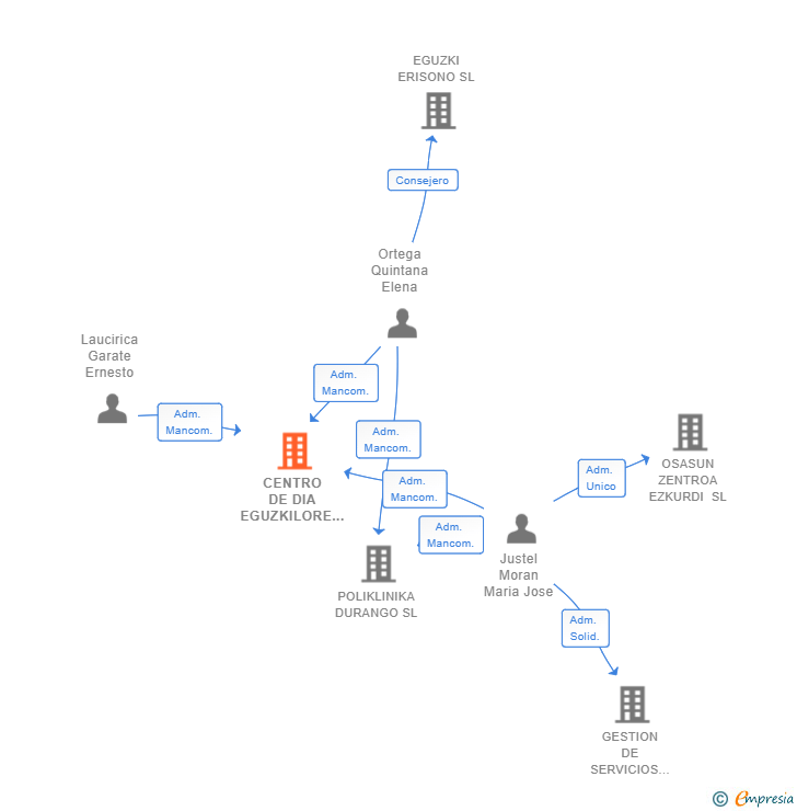 Vinculaciones societarias de CENTRO DE DIA EGUZKILORE SL