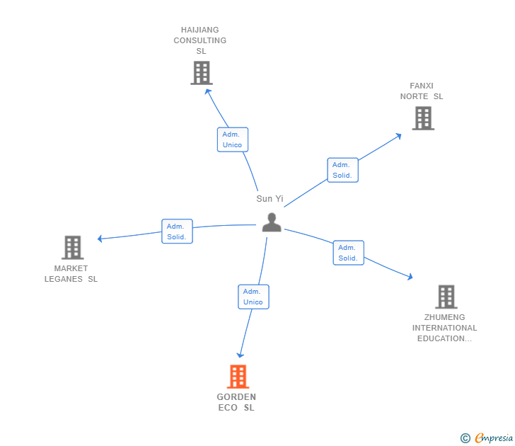 Vinculaciones societarias de GORDEN ECO SL