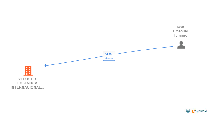 Vinculaciones societarias de VELOCITY LOGISTICA INTERNACIONAL BDC SL