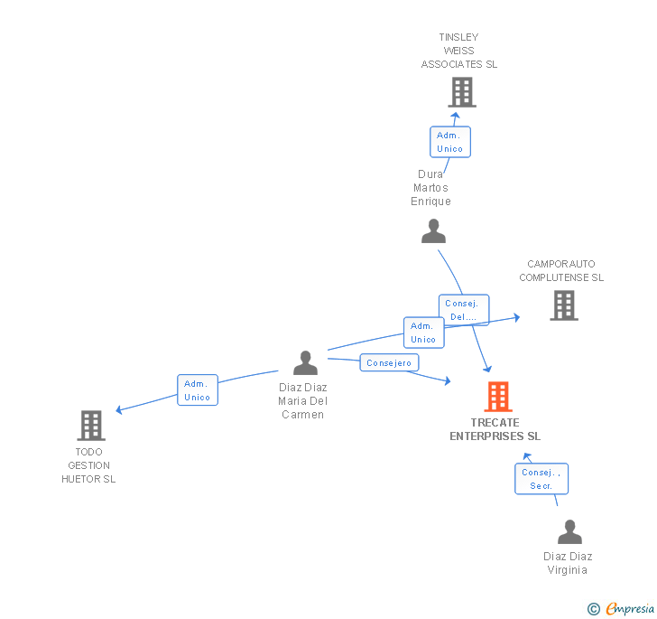 Vinculaciones societarias de TRECATE ENTERPRISES SL