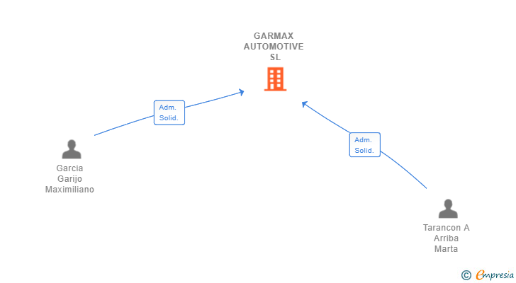 Vinculaciones societarias de GARMAX AUTOMOTIVE SL