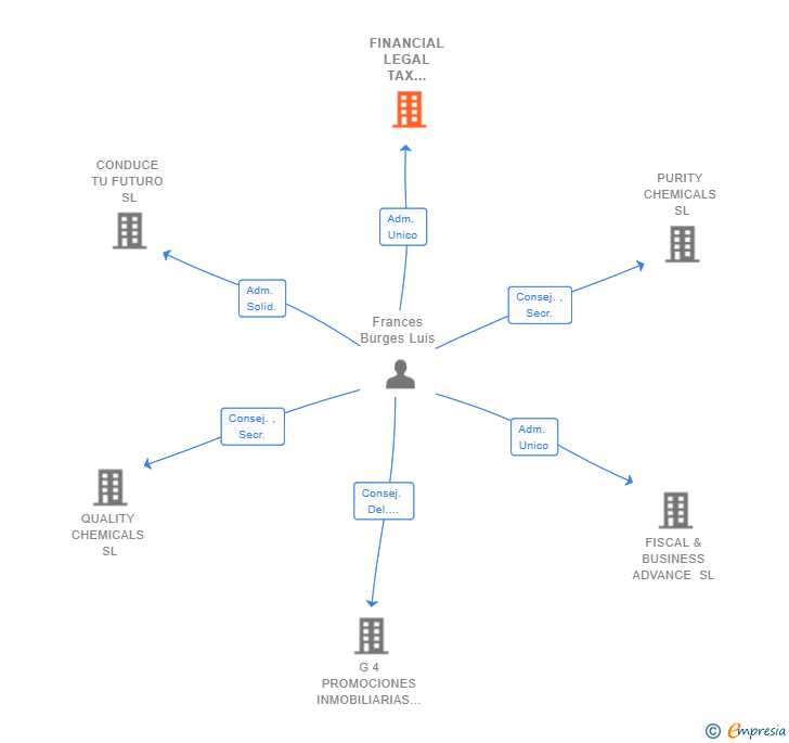Vinculaciones societarias de FINANCIAL LEGAL TAX MANAGEMENT SL