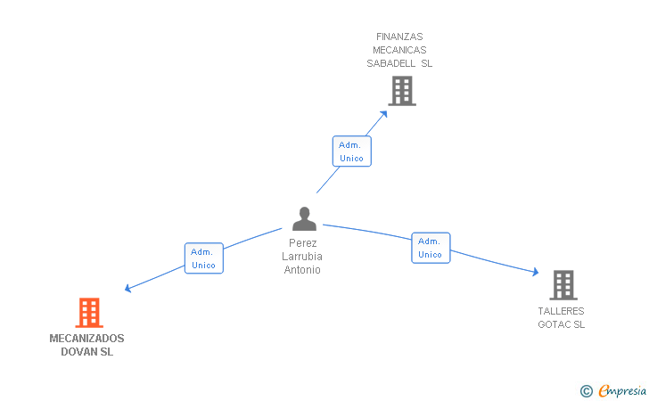 Vinculaciones societarias de MECANIZADOS DOVAN SL