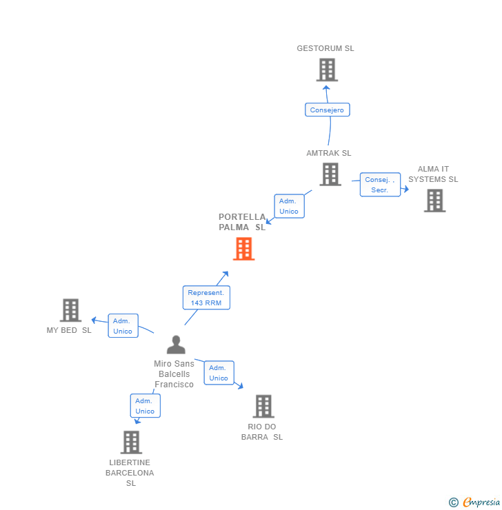 Vinculaciones societarias de PORTELLA PALMA SL