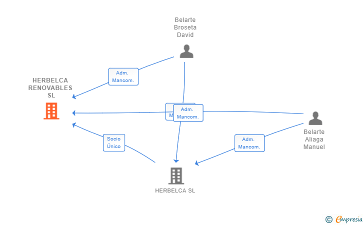 Vinculaciones societarias de HERBELCA RENOVABLES SL